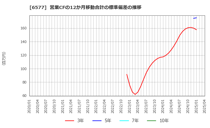6577 (株)ベストワンドットコム: 営業CFの12か月移動合計の標準偏差の推移