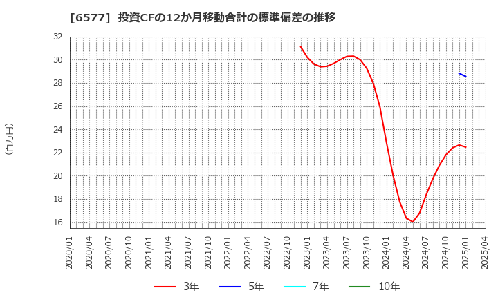 6577 (株)ベストワンドットコム: 投資CFの12か月移動合計の標準偏差の推移