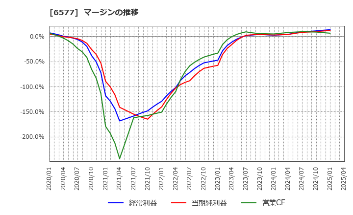 6577 (株)ベストワンドットコム: マージンの推移