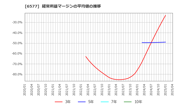 6577 (株)ベストワンドットコム: 経常利益マージンの平均値の推移