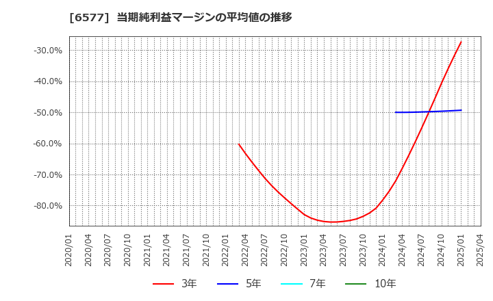 6577 (株)ベストワンドットコム: 当期純利益マージンの平均値の推移