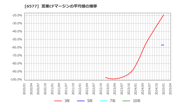 6577 (株)ベストワンドットコム: 営業CFマージンの平均値の推移
