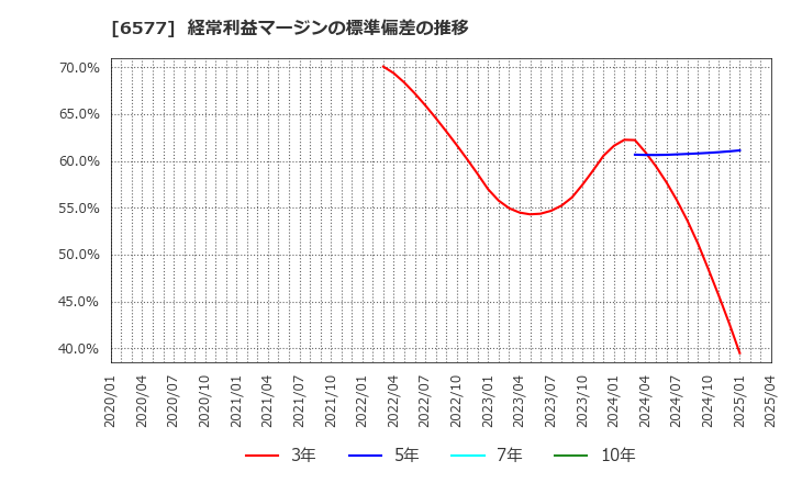 6577 (株)ベストワンドットコム: 経常利益マージンの標準偏差の推移