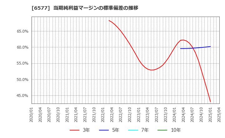 6577 (株)ベストワンドットコム: 当期純利益マージンの標準偏差の推移