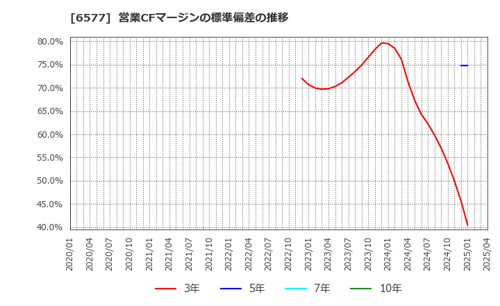 6577 (株)ベストワンドットコム: 営業CFマージンの標準偏差の推移