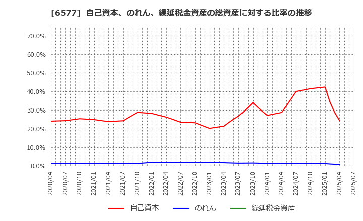 6577 (株)ベストワンドットコム: 自己資本、のれん、繰延税金資産の総資産に対する比率の推移