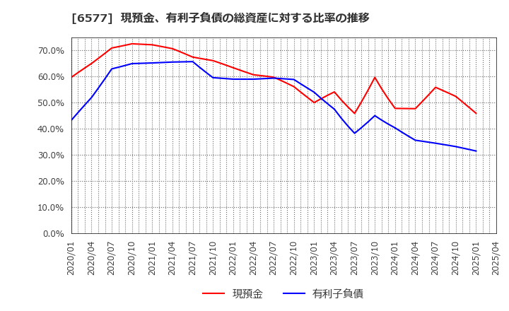 6577 (株)ベストワンドットコム: 現預金、有利子負債の総資産に対する比率の推移
