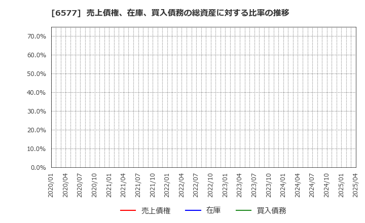 6577 (株)ベストワンドットコム: 売上債権、在庫、買入債務の総資産に対する比率の推移