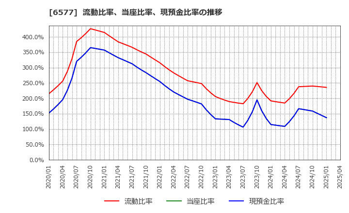 6577 (株)ベストワンドットコム: 流動比率、当座比率、現預金比率の推移