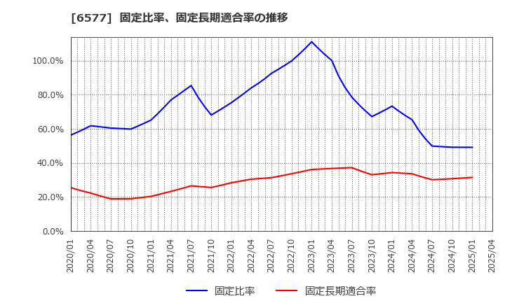 6577 (株)ベストワンドットコム: 固定比率、固定長期適合率の推移