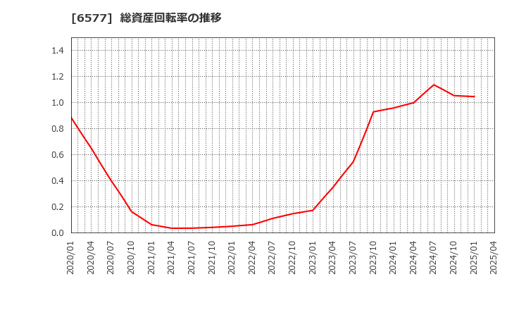 6577 (株)ベストワンドットコム: 総資産回転率の推移
