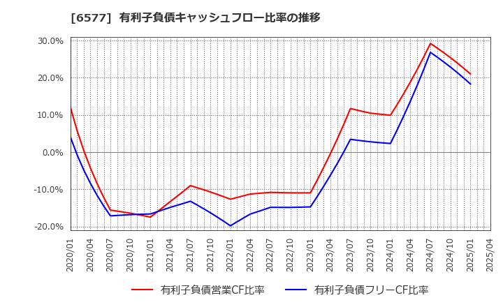 6577 (株)ベストワンドットコム: 有利子負債キャッシュフロー比率の推移