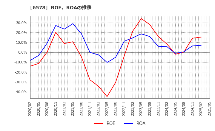6578 (株)コレックホールディングス: ROE、ROAの推移