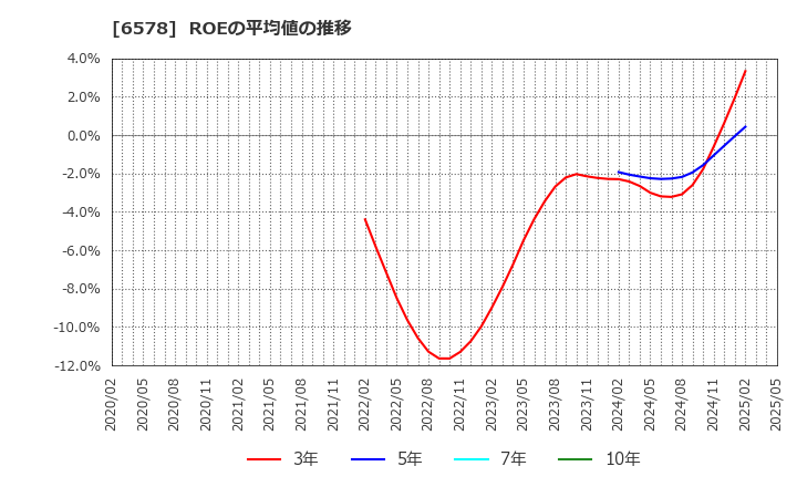 6578 (株)コレックホールディングス: ROEの平均値の推移