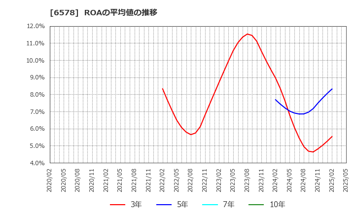 6578 (株)コレックホールディングス: ROAの平均値の推移