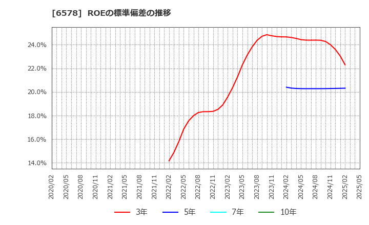 6578 (株)コレックホールディングス: ROEの標準偏差の推移