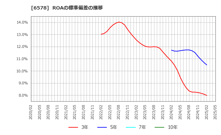 6578 (株)コレックホールディングス: ROAの標準偏差の推移
