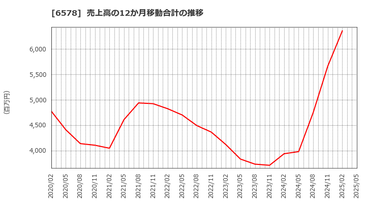 6578 (株)コレックホールディングス: 売上高の12か月移動合計の推移