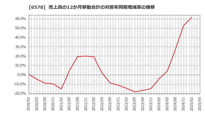 6578 (株)コレックホールディングス: 売上高の12か月移動合計の対前年同期増減率の推移