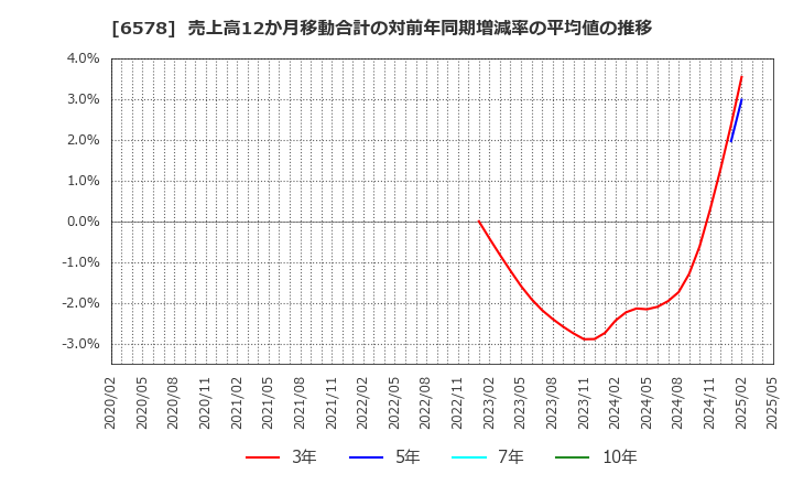 6578 (株)コレックホールディングス: 売上高12か月移動合計の対前年同期増減率の平均値の推移