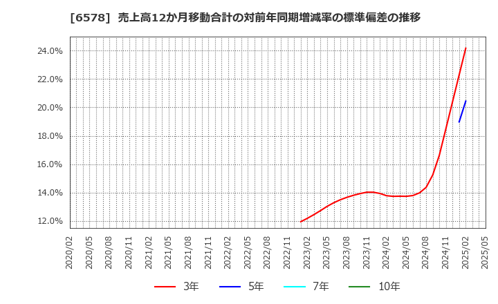6578 (株)コレックホールディングス: 売上高12か月移動合計の対前年同期増減率の標準偏差の推移