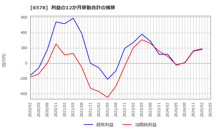 6578 (株)コレックホールディングス: 利益の12か月移動合計の推移