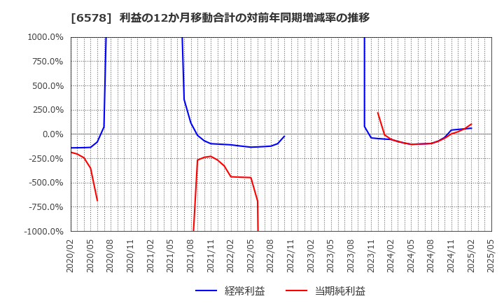 6578 (株)コレックホールディングス: 利益の12か月移動合計の対前年同期増減率の推移