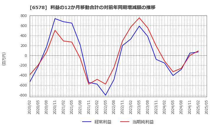 6578 (株)コレックホールディングス: 利益の12か月移動合計の対前年同期増減額の推移