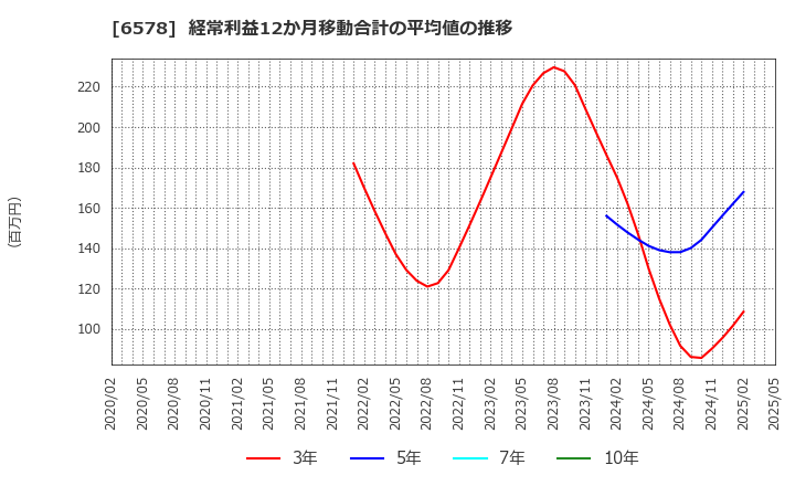 6578 (株)コレックホールディングス: 経常利益12か月移動合計の平均値の推移