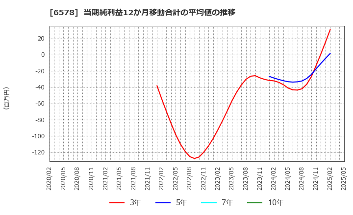 6578 (株)コレックホールディングス: 当期純利益12か月移動合計の平均値の推移