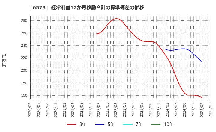 6578 (株)コレックホールディングス: 経常利益12か月移動合計の標準偏差の推移
