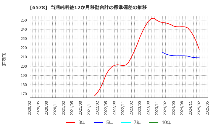 6578 (株)コレックホールディングス: 当期純利益12か月移動合計の標準偏差の推移