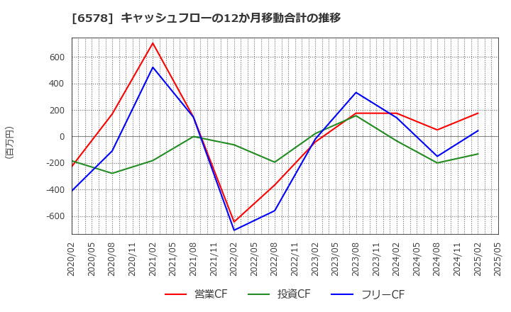 6578 (株)コレックホールディングス: キャッシュフローの12か月移動合計の推移