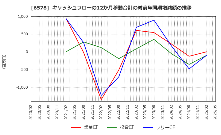 6578 (株)コレックホールディングス: キャッシュフローの12か月移動合計の対前年同期増減額の推移