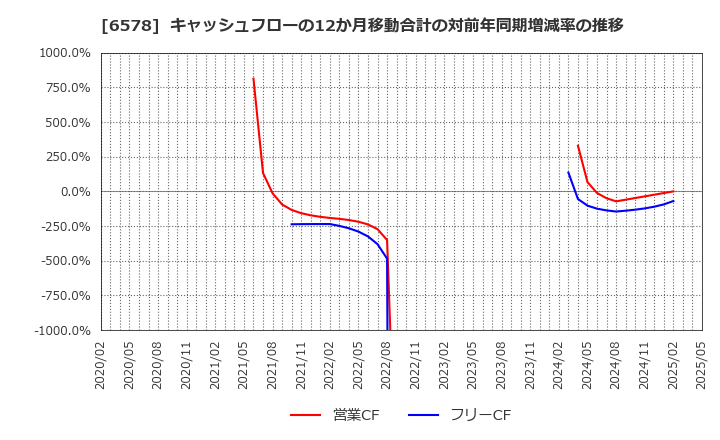 6578 (株)コレックホールディングス: キャッシュフローの12か月移動合計の対前年同期増減率の推移