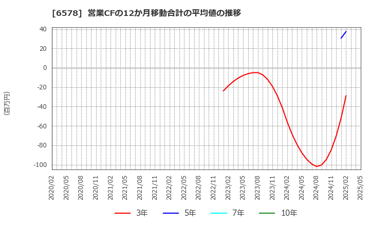 6578 (株)コレックホールディングス: 営業CFの12か月移動合計の平均値の推移