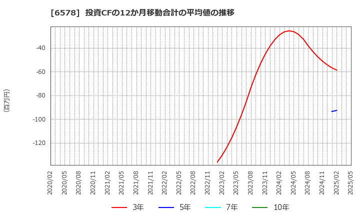 6578 (株)コレックホールディングス: 投資CFの12か月移動合計の平均値の推移