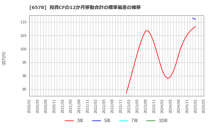 6578 (株)コレックホールディングス: 投資CFの12か月移動合計の標準偏差の推移