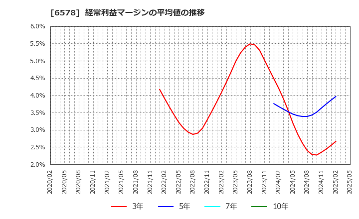 6578 (株)コレックホールディングス: 経常利益マージンの平均値の推移