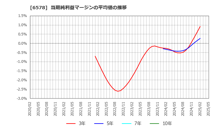6578 (株)コレックホールディングス: 当期純利益マージンの平均値の推移