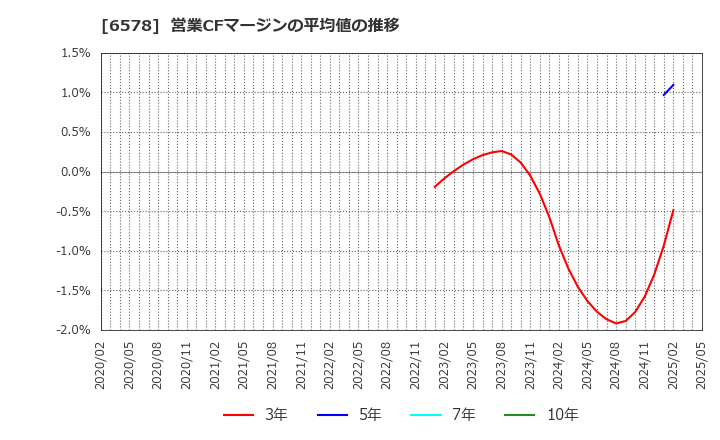 6578 (株)コレックホールディングス: 営業CFマージンの平均値の推移