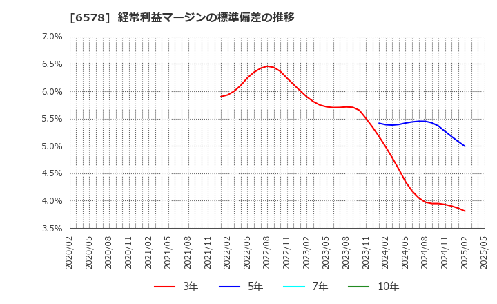 6578 (株)コレックホールディングス: 経常利益マージンの標準偏差の推移