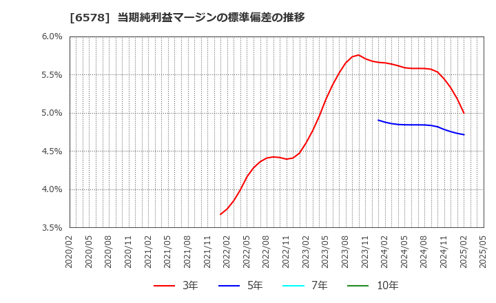 6578 (株)コレックホールディングス: 当期純利益マージンの標準偏差の推移