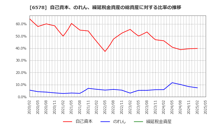 6578 (株)コレックホールディングス: 自己資本、のれん、繰延税金資産の総資産に対する比率の推移
