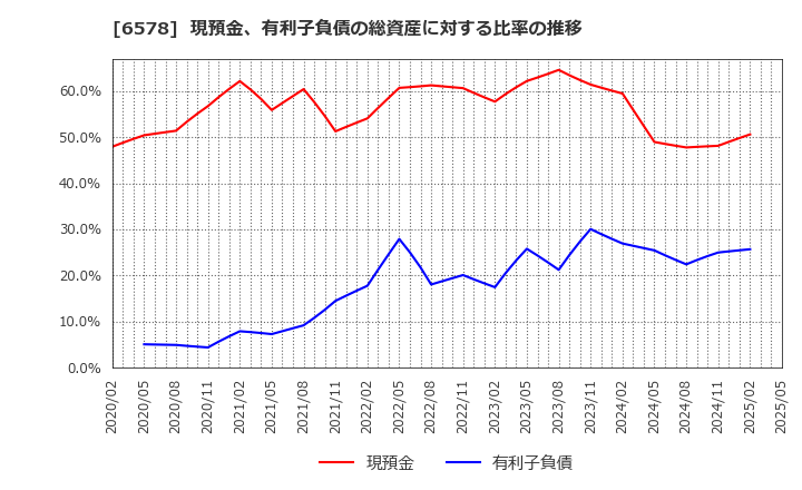 6578 (株)コレックホールディングス: 現預金、有利子負債の総資産に対する比率の推移
