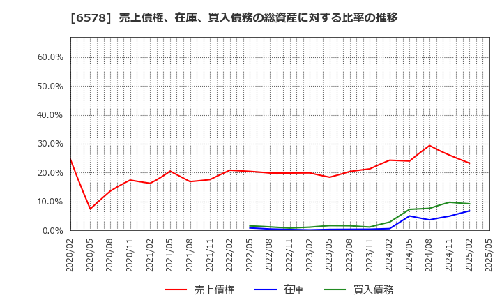 6578 (株)コレックホールディングス: 売上債権、在庫、買入債務の総資産に対する比率の推移