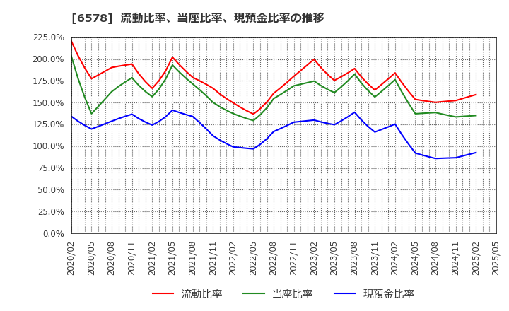 6578 (株)コレックホールディングス: 流動比率、当座比率、現預金比率の推移