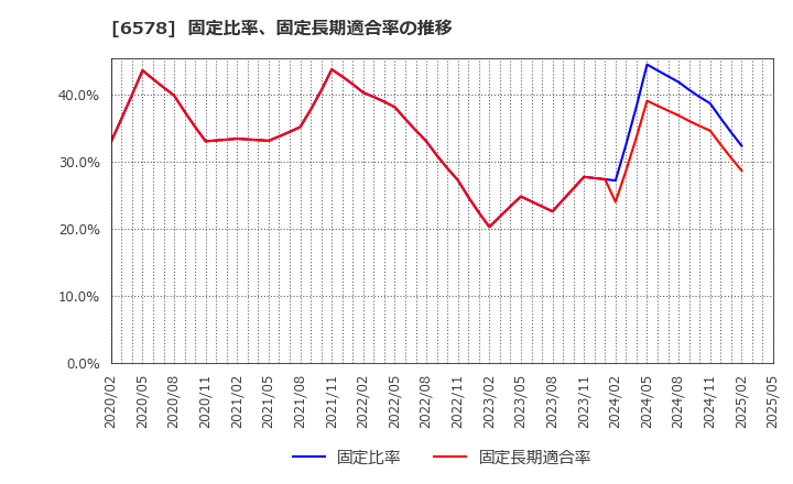 6578 (株)コレックホールディングス: 固定比率、固定長期適合率の推移