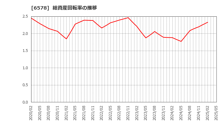 6578 (株)コレックホールディングス: 総資産回転率の推移