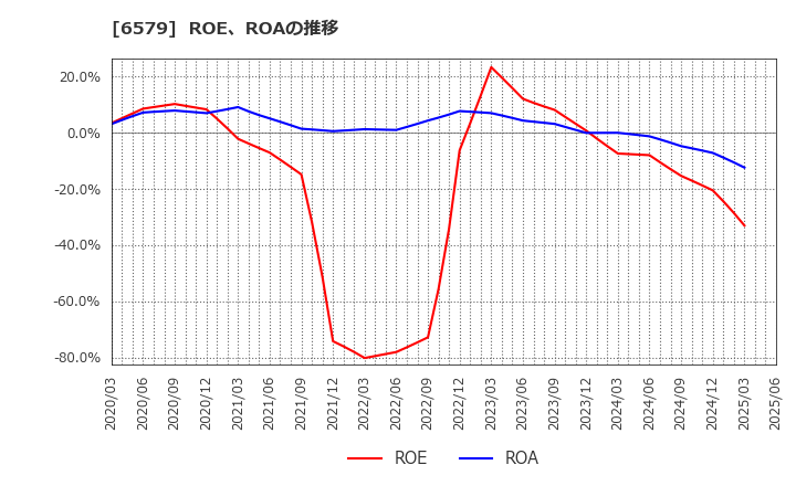 6579 ログリー(株): ROE、ROAの推移